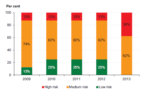 Figure 4D shows that the self-financing risk of the majority of universities has been assessed as medium over the past five years but was relatively stable until 2013, when it declined significantly