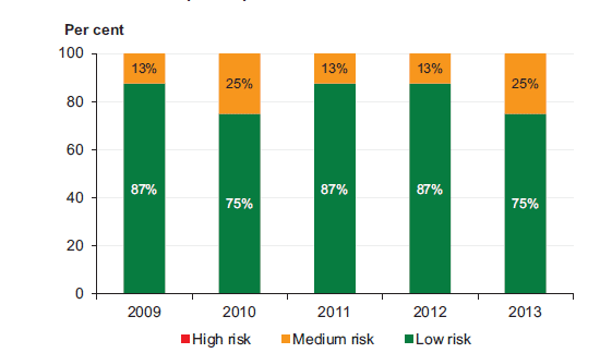 Figure 4F shows that 75 per cent or six universities were assessed as having a low capital replacement risk in 2013