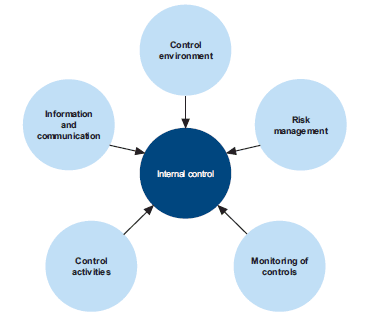 Figure C2 identifies the main components of an effective internal control framework