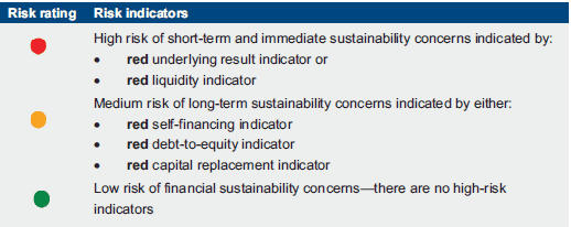 Figure D3 shows Overall financial sustainability risk assessment